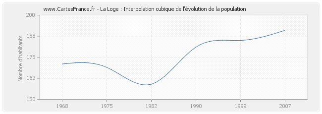 La Loge : Interpolation cubique de l'évolution de la population
